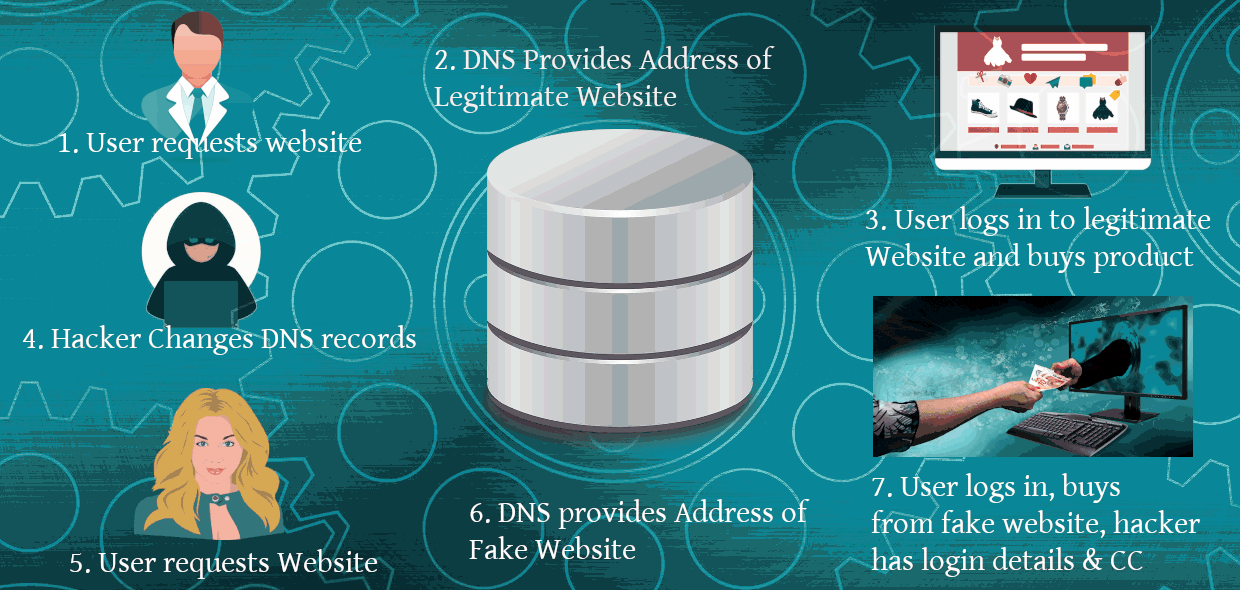 Getting your DNS Compromised – The Ultimate Nightmare