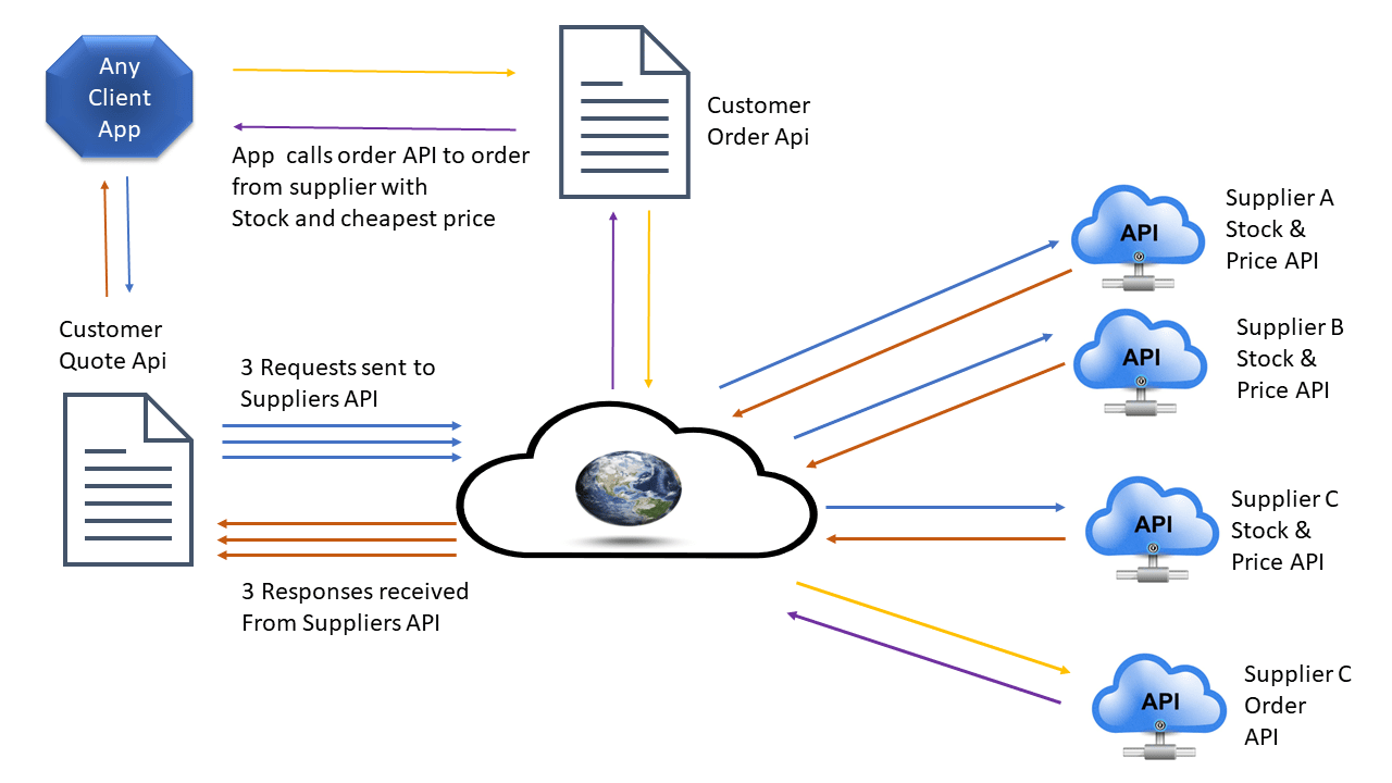 Service APi in action